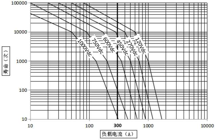 DH300 直流高壓接觸器