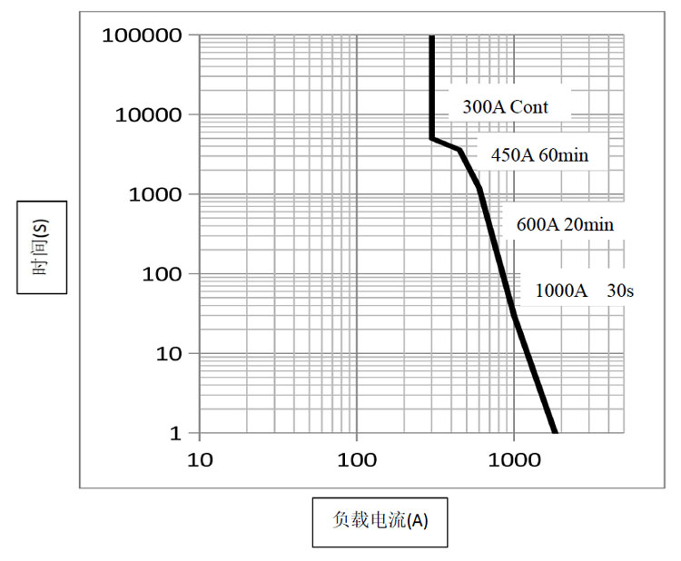 DH300 直流高壓接觸器